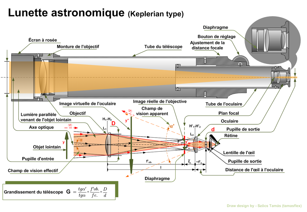 Lunette astronomique